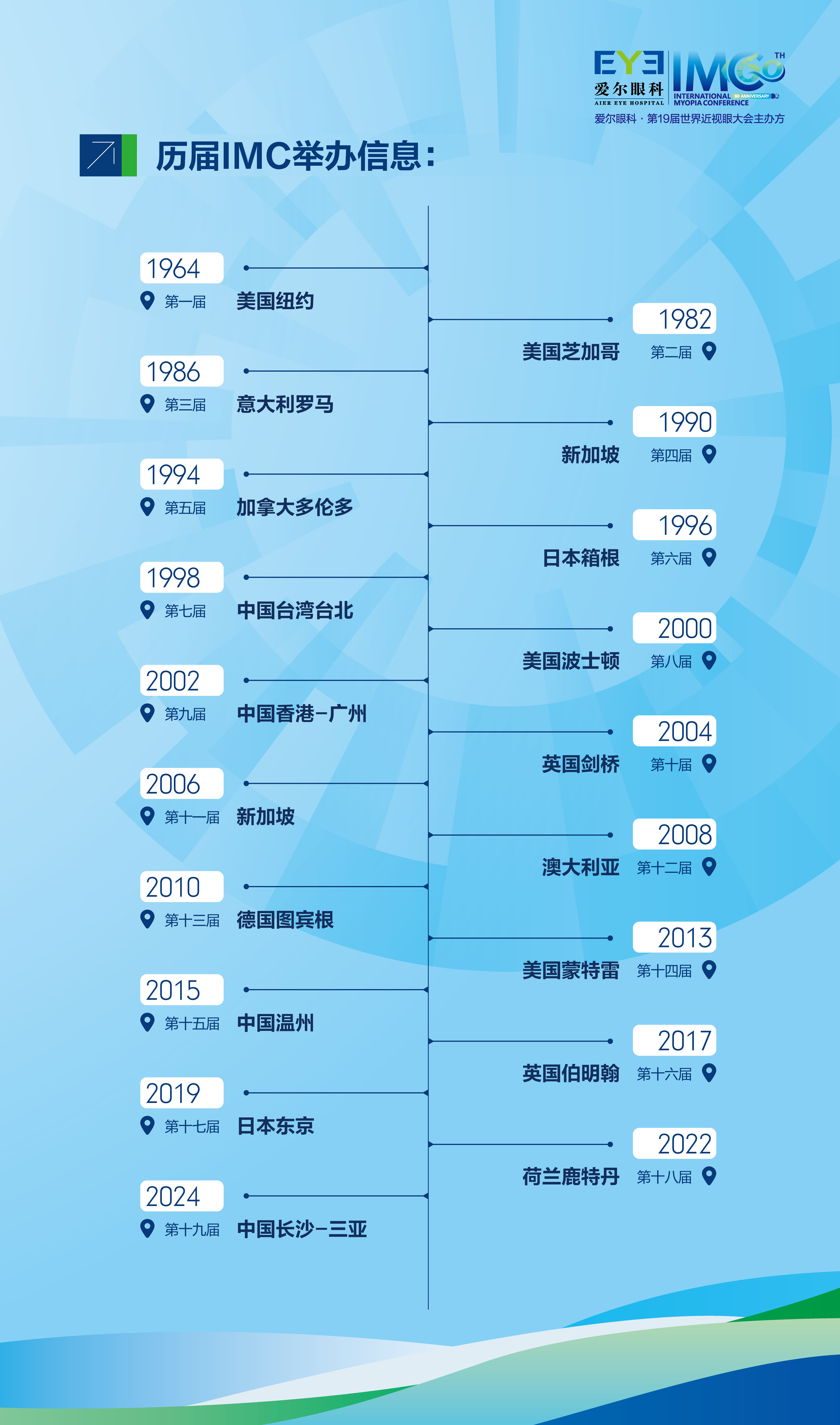 歷屆IMC舉辦信息時間軸.jpg